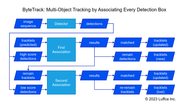 Bytetrack Multi Object Tracking By Associating Every Detection Box